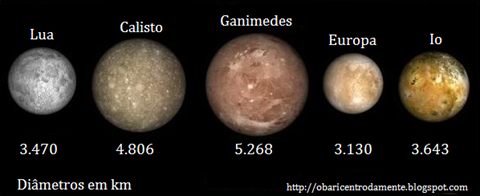 Satlites de Jpiter comparadas com a lua da Terra