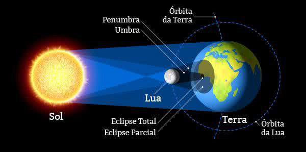 Eclipse solar e lunar